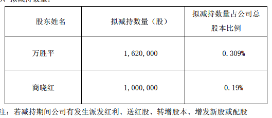 原創鴻路鋼構兩董事減持擬套現2200萬9位高管只能接一半