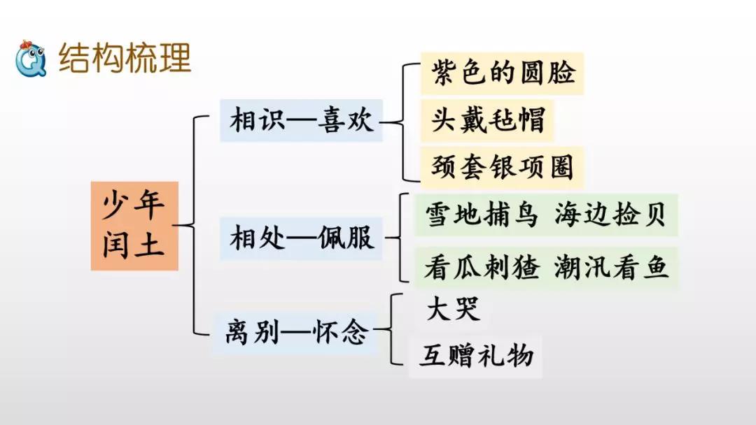 少年闰土思维导图清晰图片