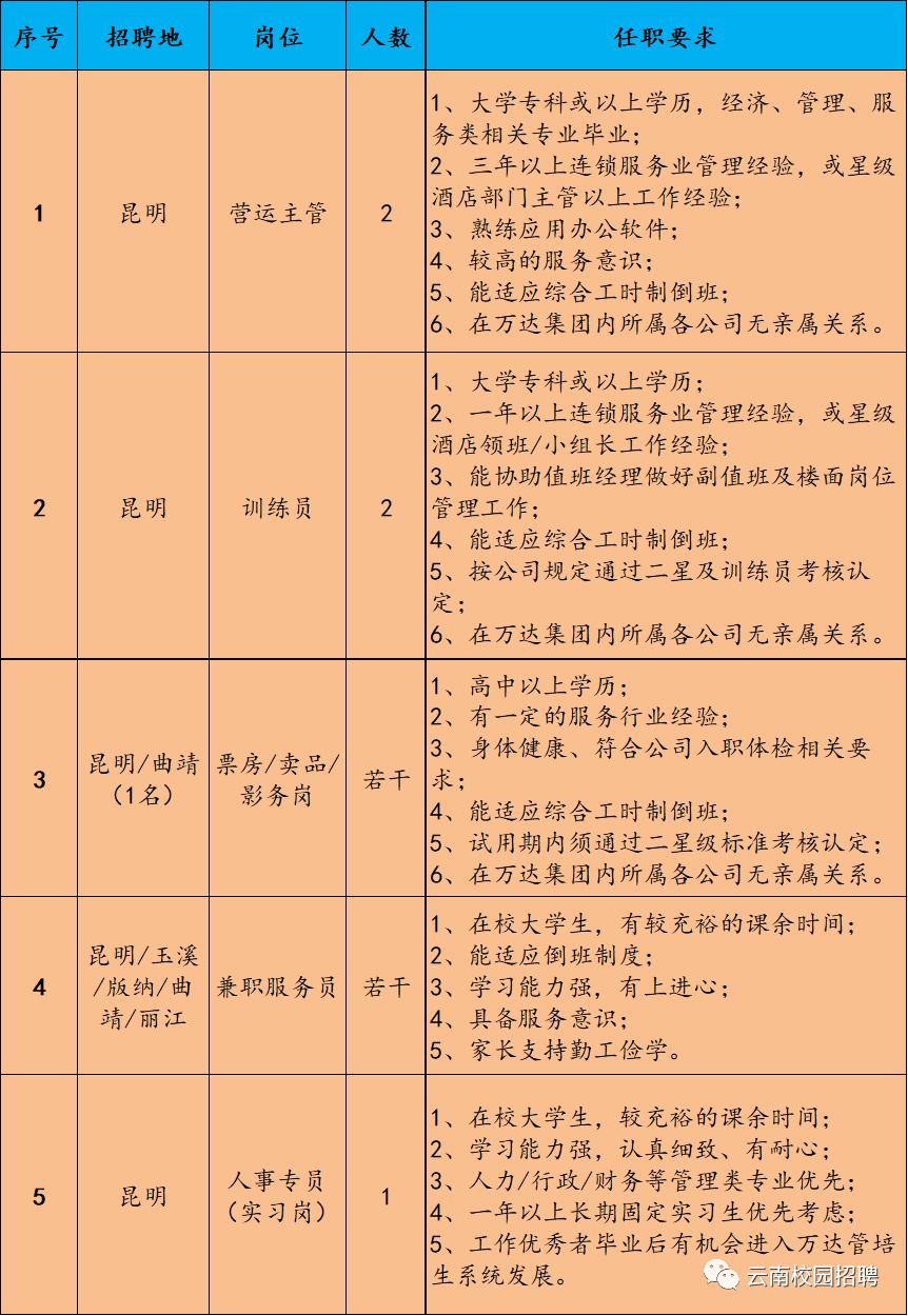 昆明万达电影城有限公司2019年招聘公告