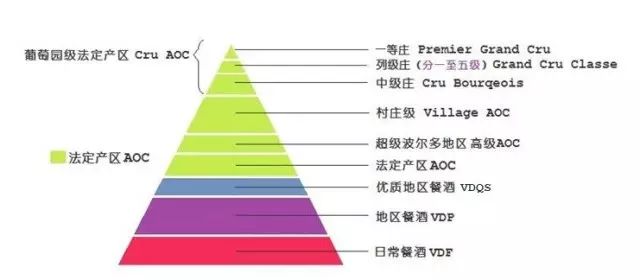 一分钟快速了解法国波尔多产区的葡萄酒aocaop等级