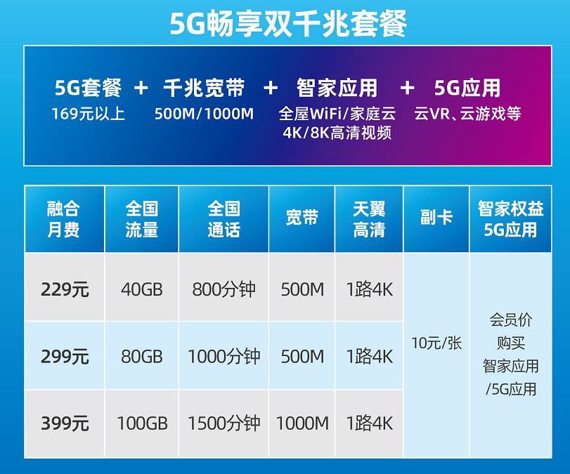 融合了5g套餐 千兆宽带 智家应用 5g应用,适合同时使用中国电信手机