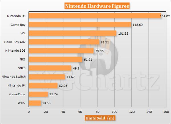 任天堂游戏机销量达75亿台 nds卖出超15亿台
