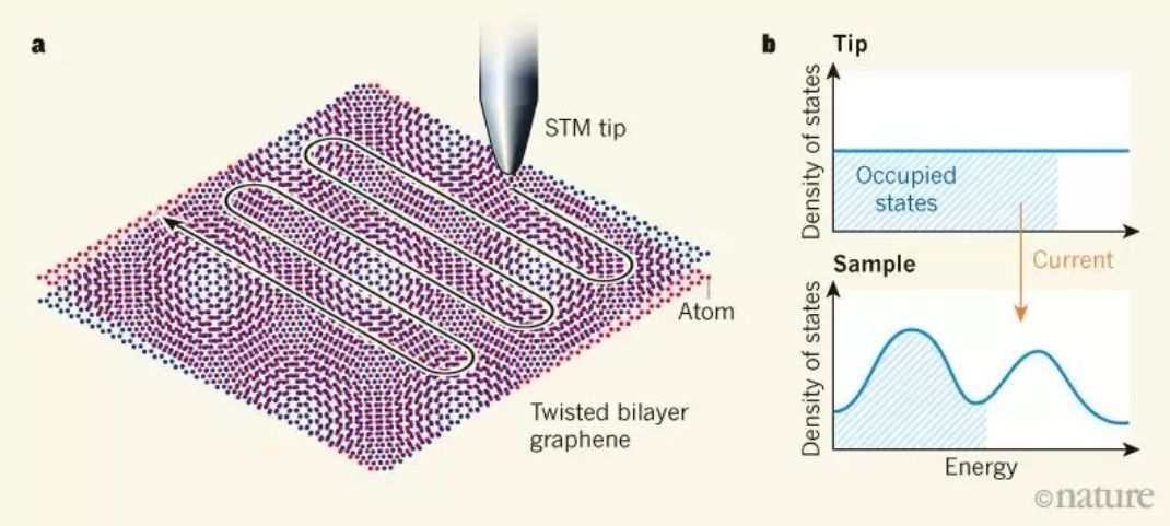 当麻省理工学院的物理学家 pablo jarillo-herrero 带领他的研究团队