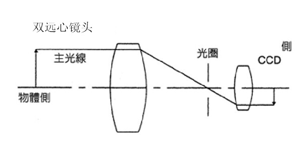 物方远心像方远心和双远心镜头有什么不同