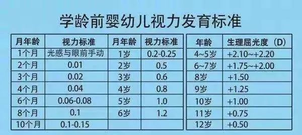 儿童视力发育标准公布,你家宝宝达标了吗?