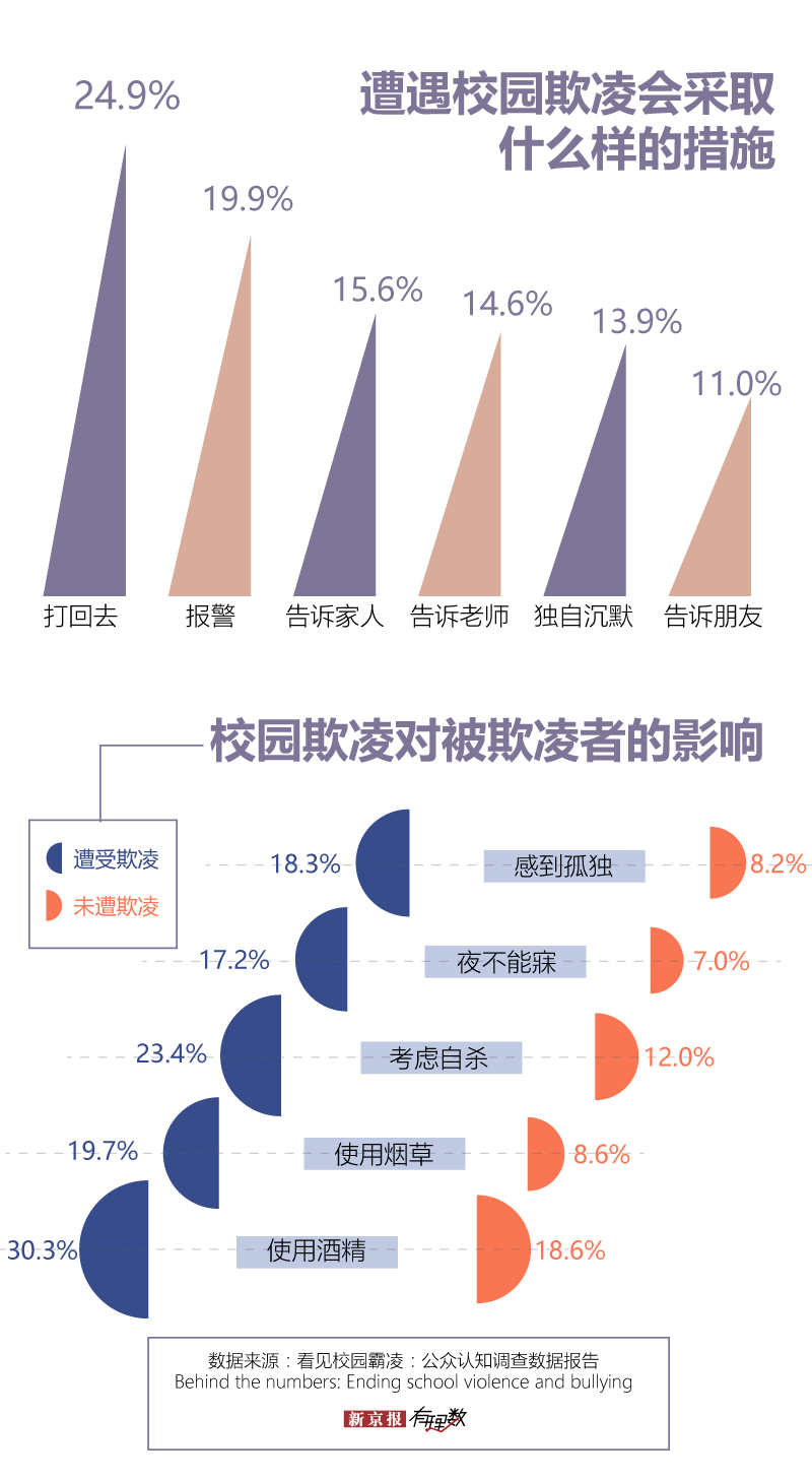 2019校园欺凌数据图片