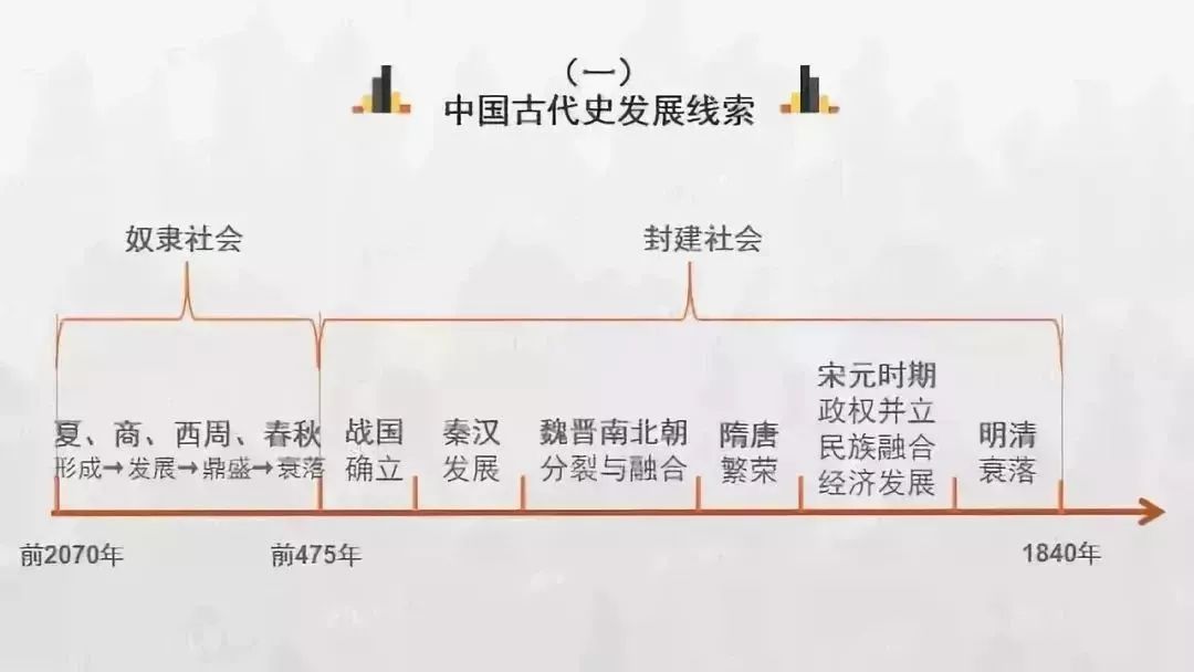 2020高考备考必知中国历史朝代顺序表图