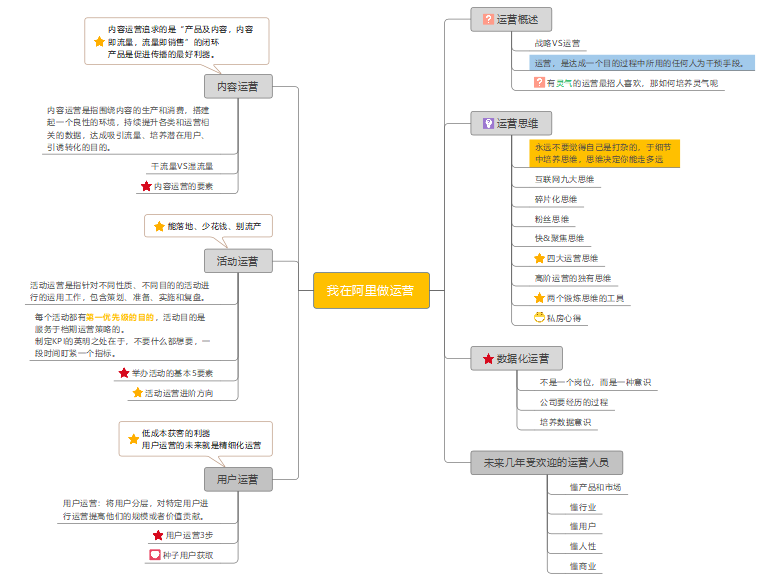 看阿里如何教你做运营我在阿里做运营思维导图精华版来啦