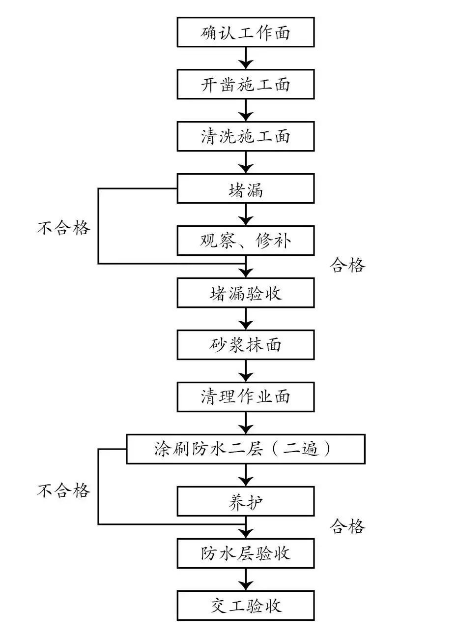 装修卫生间防水流程图片