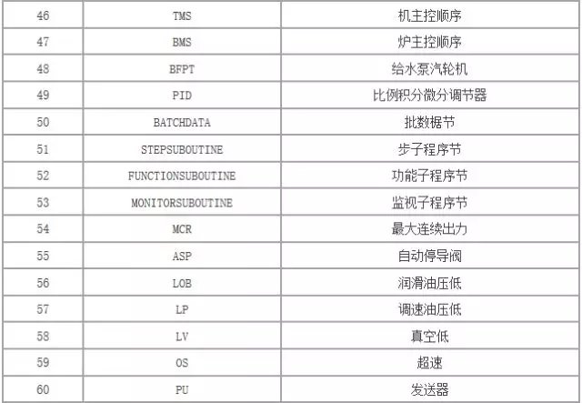 118個自動化儀表 99個dcs控制系統專業術語解釋!