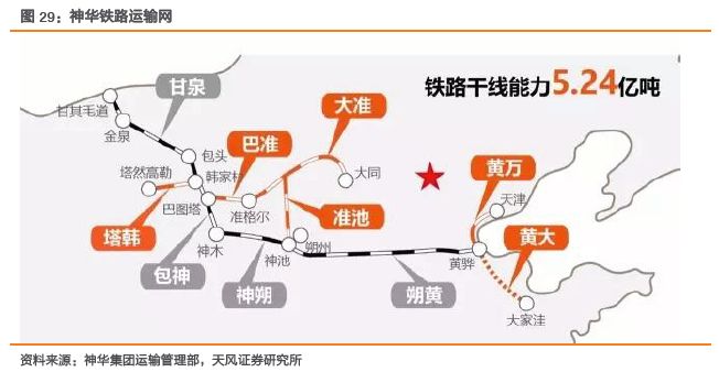 的铁路营业里程约2155 公里,其中包含神朔,朔黄,黄万,大准,包神,巴准