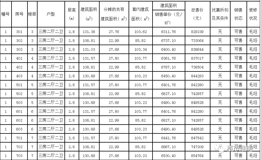 淮南刚刚备案房源共计561套!分别龙泉广场,舜耕华府!最低6053