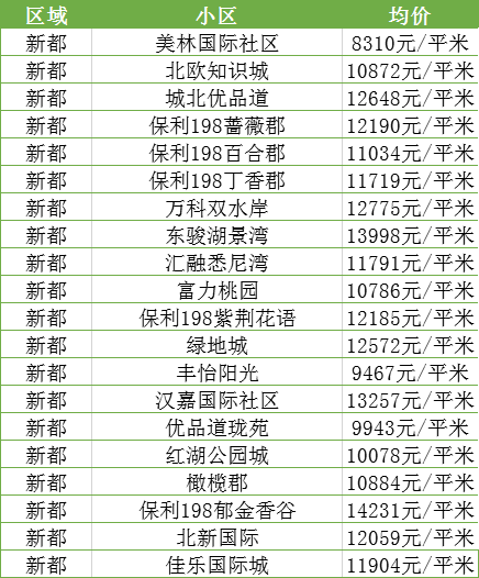 11月房价来啦,成都市各区县二手房房价表汇总!