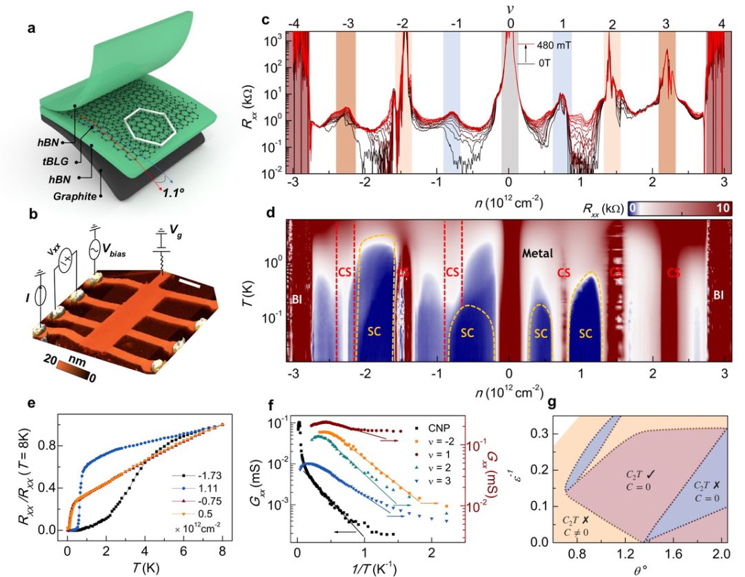 当麻省理工学院的物理学家 pablo jarillo-herrero 带领他的研究团队