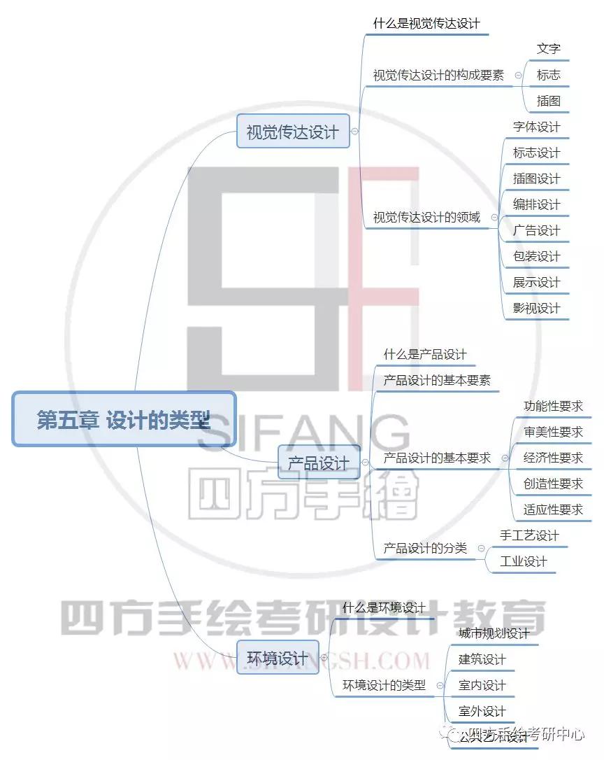 设计概论知识点框架图图片