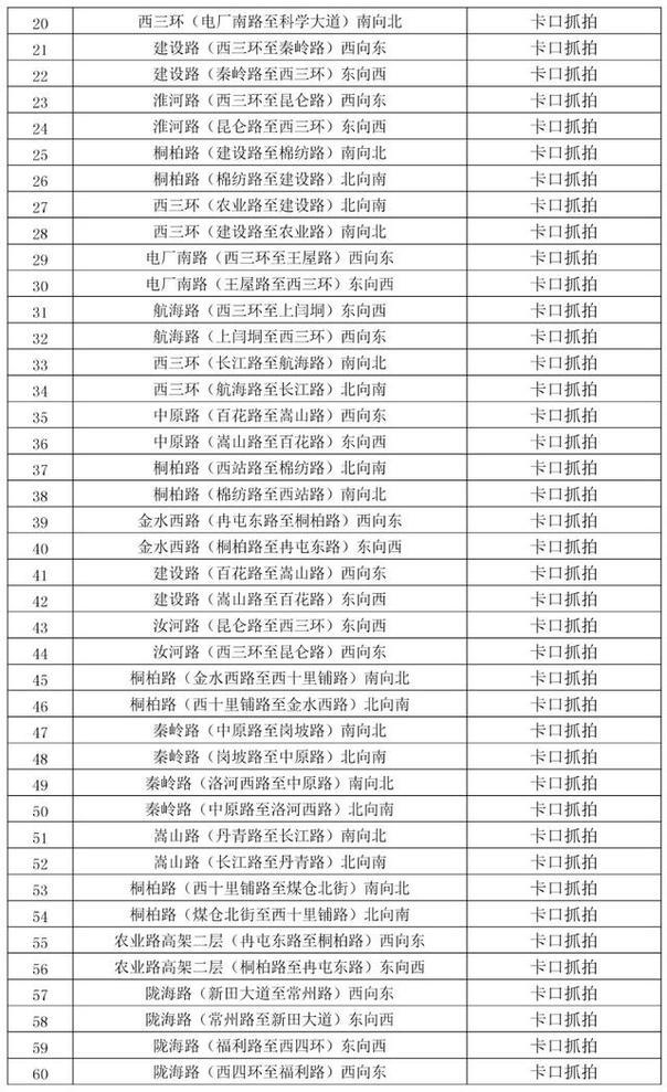 郑州新增248个电子眼治理闯限行11月10日正式投入使用