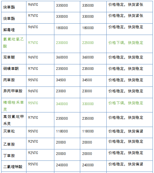 氟虫腈,溴虫腈等农药原药价格降1万,部分上涨