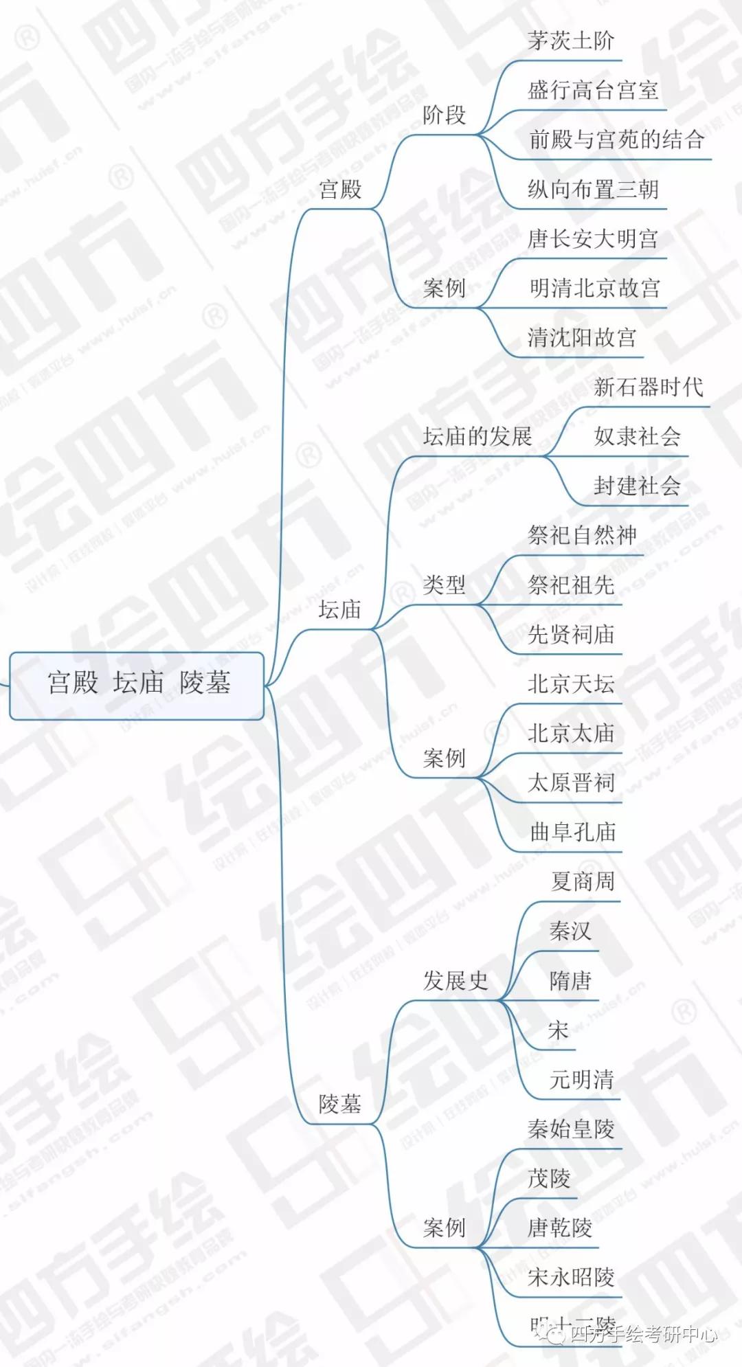 收藏中国建筑史复习逻辑框架助你复习效率提升50