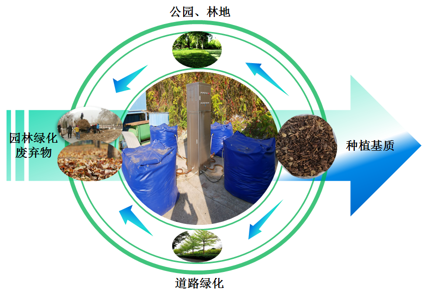 秋季大量產生園林綠化廢棄物如何處理?