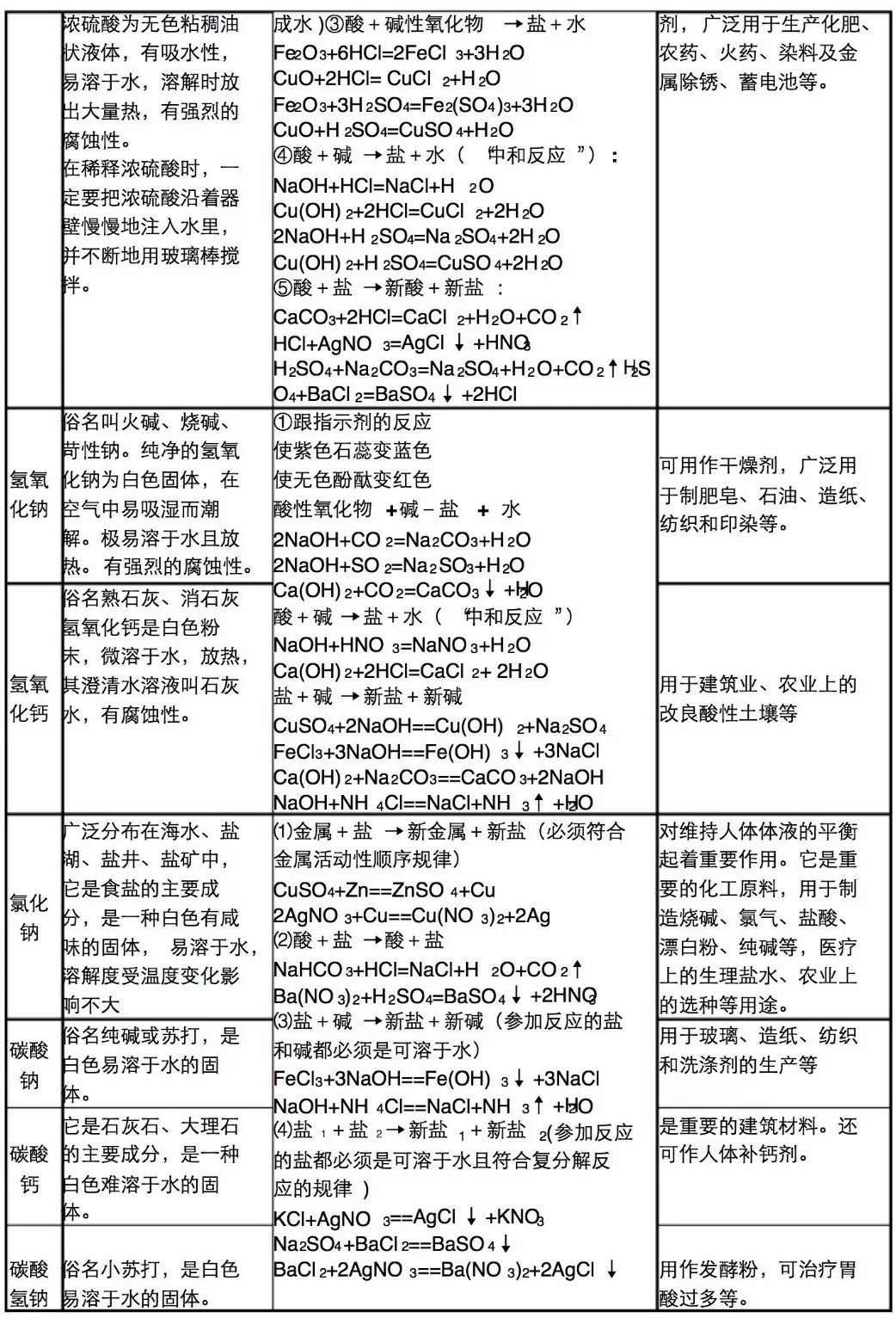 初中化学"化学方程式"及常见"物质性质"和"用途归纳"汇总!