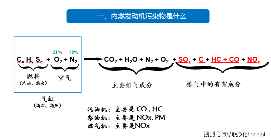 发动机尾气污染物成分分析_发动机净化设备术语解读_搜狐汽车_搜狐网