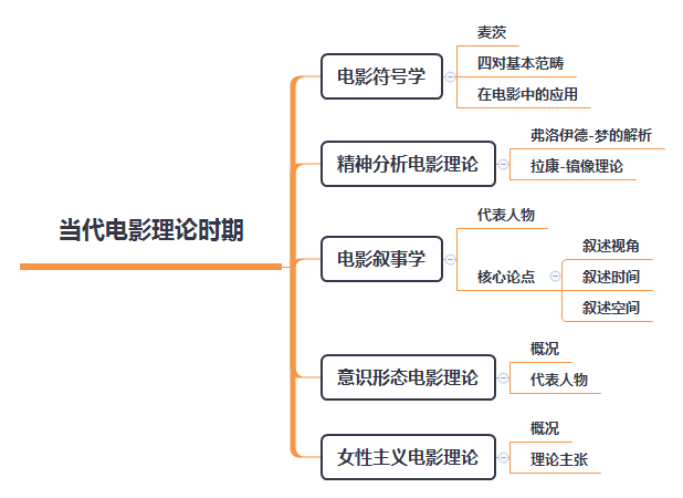 给21年考研的你一颗定心丸中外电影史与电影理论知识框架梳理