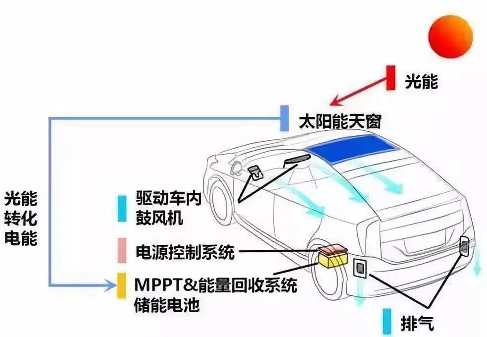 太阳能汽车工作原理图图片