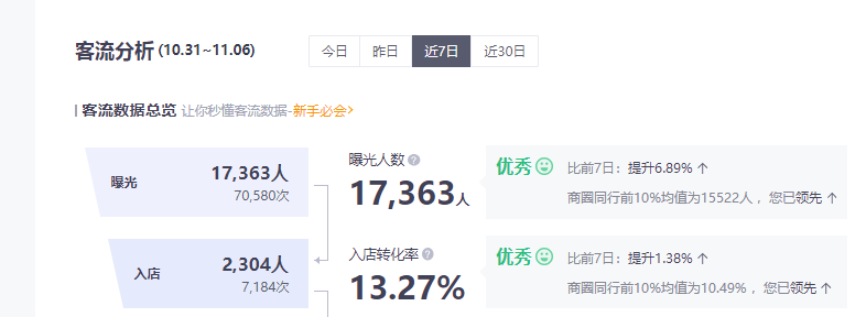 米特工课堂三点提升外卖店铺进店转化率你知道几个