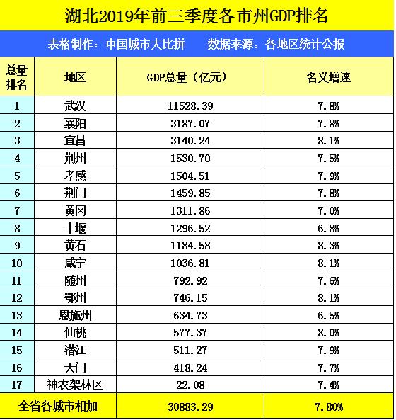 湖北省各城市的2019年前三季度gdp出炉武汉省内排名多少