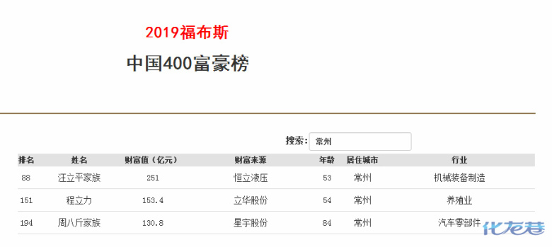 4億元位列151名,恆立液壓汪立平家族251億元位列88名,此次,常州共有3