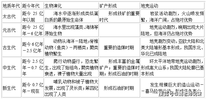 地质年代与构造运动表图片