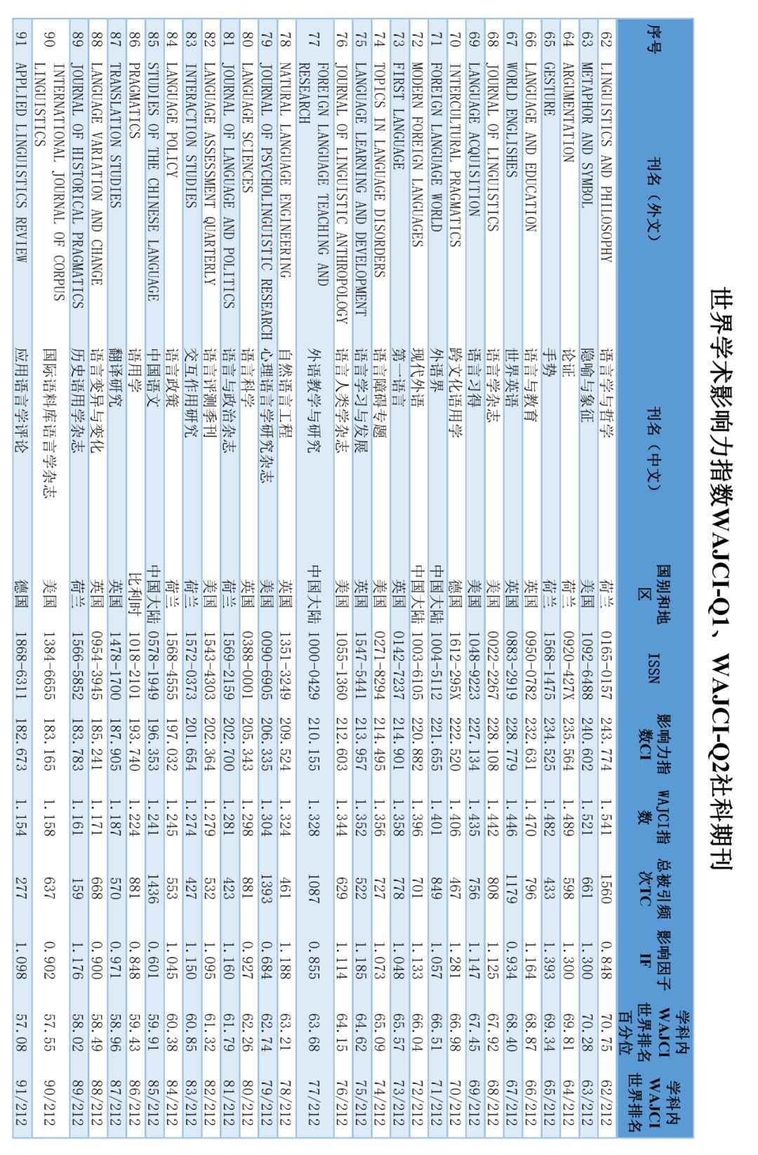 重磅| 世界学术期刊学术影响力指数排行榜(语言文字)