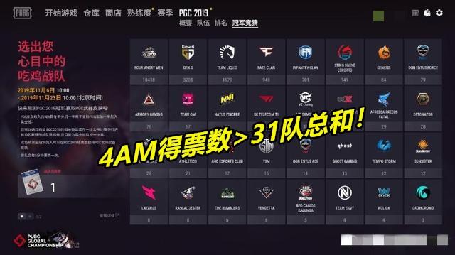 絕地求生:pgc冠軍競猜 4am票數過萬超31隊總和!faze經理求結盟