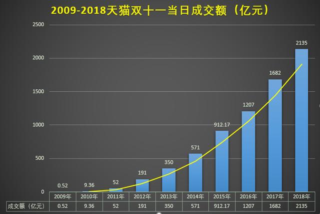 14年,阿里巴巴全天交易额571亿元,15年912