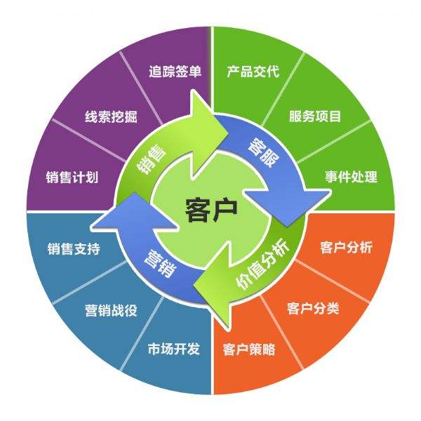 企业使用crm客户管理系统有什么作用