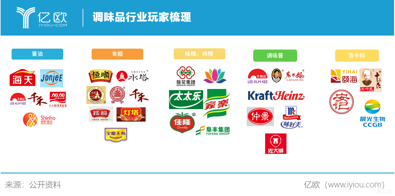亿欧餐饮也梳理了目前调味品市场的主流品牌,从下图也可以发现,我国