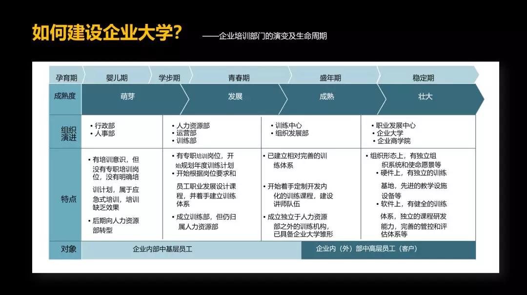 经营企业就是经营人,企业能不能像学校一样复制人才,建立企业的内部