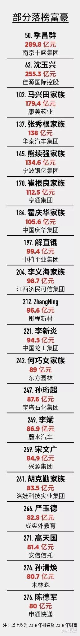 亚洲首富排行榜2019_2019胡润全球富豪榜出炉_专题频道_东方财富网(2)