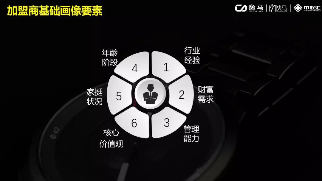 连锁招商的核心:证明你能赚钱比你能赚钱更重要_画像