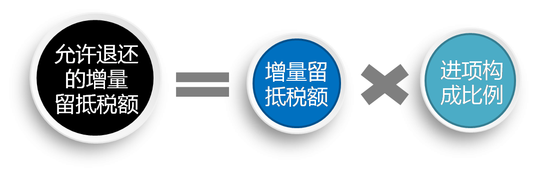 关于增量留抵退税这四大要点你必须掌握