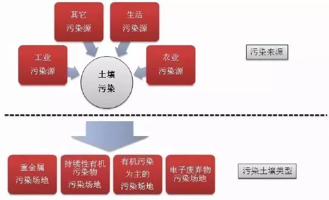 >土壤汙染的來源十分廣泛,主要包括工業汙染源(工業