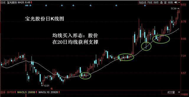 万能均线之20日均线战法学会轻松告别高买低卖大道至简