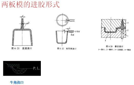 两板模常见的浇口形式:–两板模除潜伏式和牛角式浇口外都需要后续
