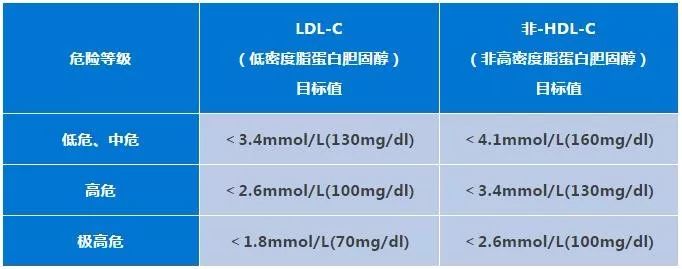 载脂蛋白b:与低密度脂蛋白胆固醇呈正相关,与冠心病的发生危险性呈正