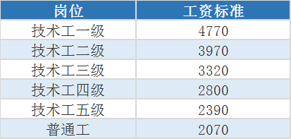 岗位工资(岗位工资属于固定工资吗)