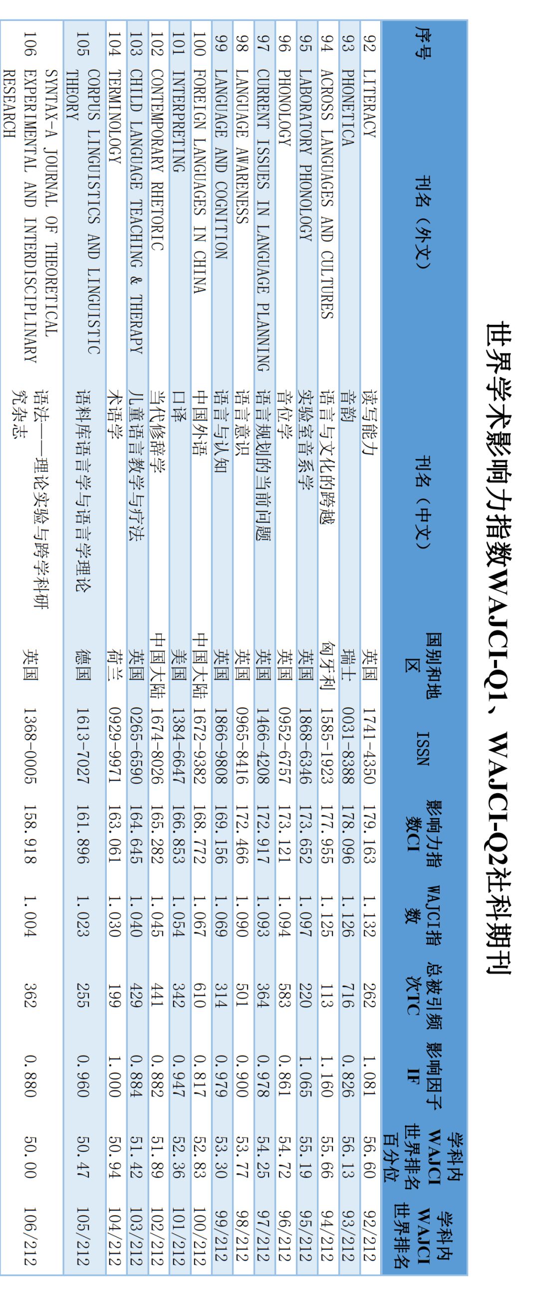 重磅| 世界学术期刊学术影响力指数排行榜(语言文字)