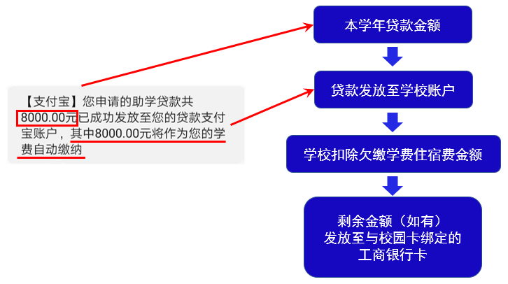 近日生源地助學貸款已開始陸續發放,不少在國家開發銀行貸款同學收到