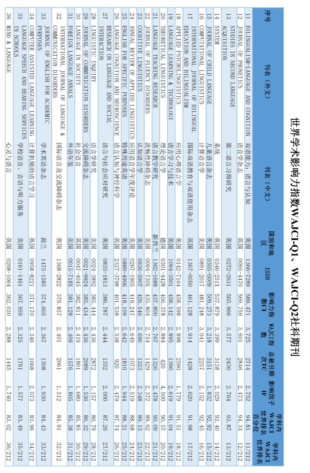 重磅| 世界学术期刊学术影响力指数排行榜(语言文字)