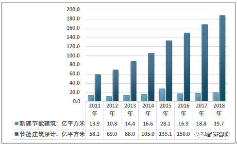 2018年中国建筑节能行业发展现状及未来趋势分析[图]_能耗