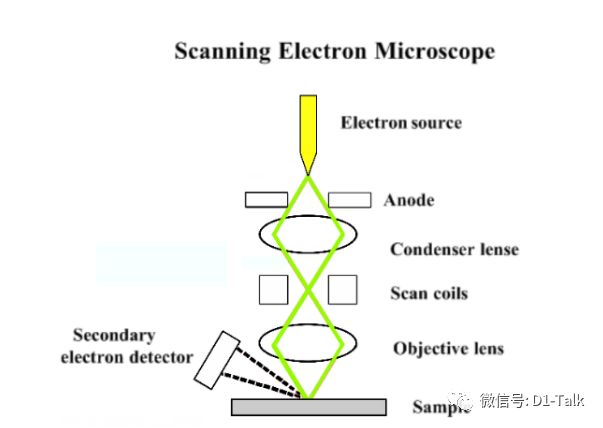 【材料课堂】一文全面了解SEM扫描电镜_电子